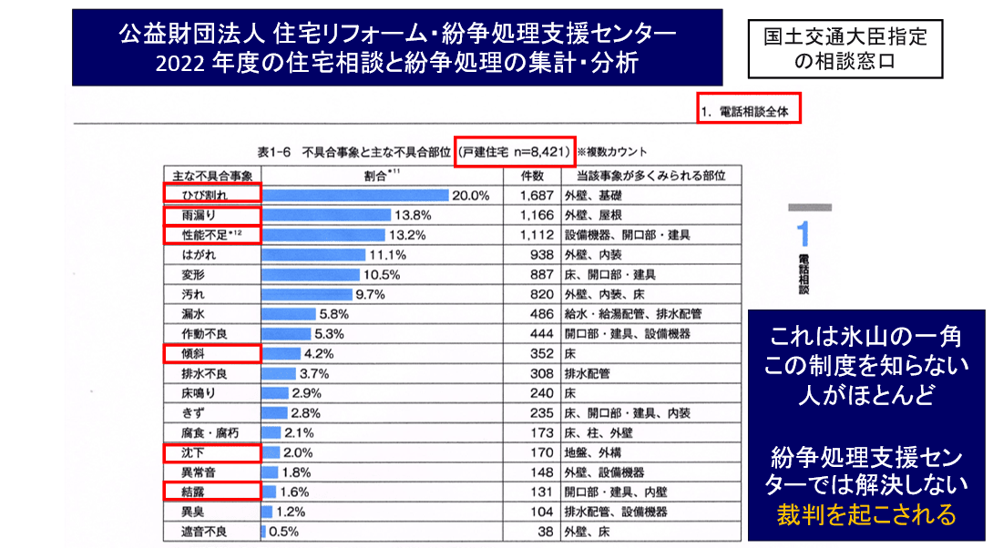 公益財団法人 住宅リフォーム・紛争処理支援センター 2022年度の住宅相談と紛争処理の集計・分析