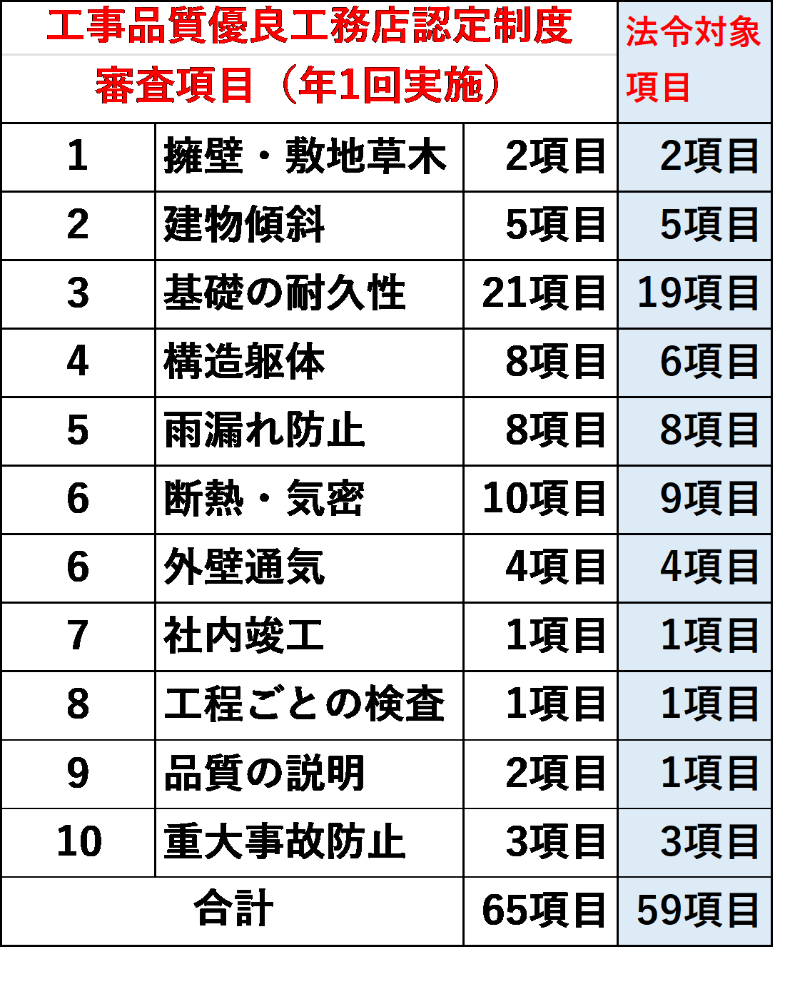 審査項目65項目一覧表