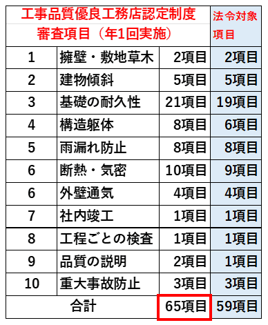工事品質優良工務店認定制度 審査項目（年1回実施）65項目