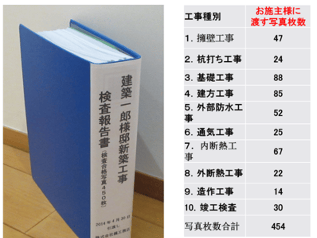 検査報告書（検査合格写真454枚）