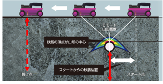 RCレーダーによる鉄筋のかぶり厚さ計測、コンクリート厚さの計測