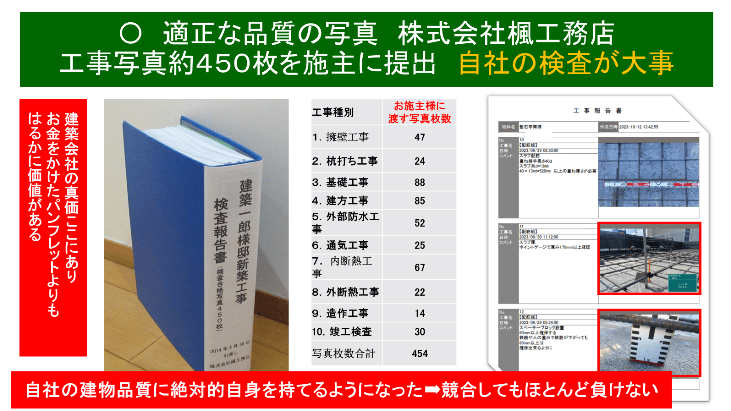 適正な品質の写真・工事写真約450枚を施主に提出
